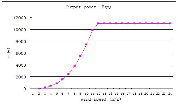 Ane Solar Wind Hybrid System Supply Power for off Grid Use