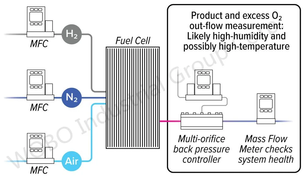 Lower Running Cost 100kw Fuel Cells Power Output Analyzer for Reliability Testing